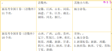 2025年高考试卷区域划分